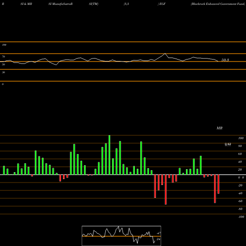 RSI & MRSI charts Blackrock Enhanced Government Fund, Inc EGF share USA Stock Exchange 