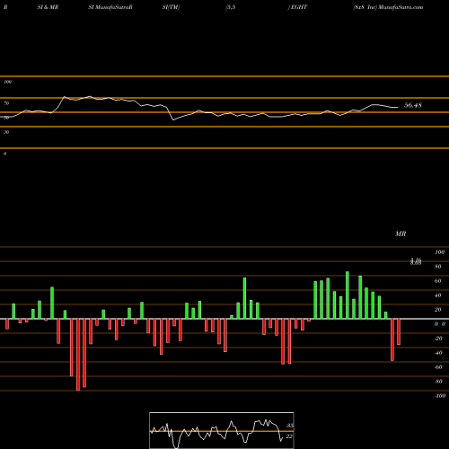 RSI & MRSI charts 8x8 Inc EGHT share USA Stock Exchange 