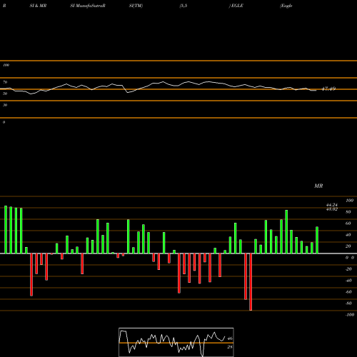 RSI & MRSI charts Eagle Bulk Shipping Inc. EGLE share USA Stock Exchange 