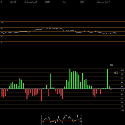 RSI & MRSI charts Eldorado Gold Corporation EGO share USA Stock Exchange 