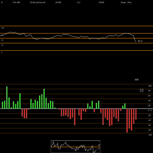 RSI & MRSI charts Eagle Pharmaceuticals, Inc. EGRX share USA Stock Exchange 