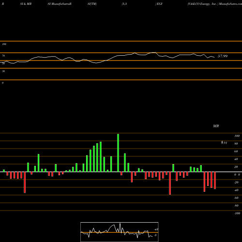 RSI & MRSI charts VAALCO Energy, Inc.  EGY share USA Stock Exchange 