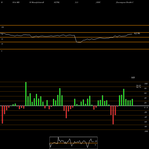 RSI & MRSI charts Encompass Health Corporation EHC share USA Stock Exchange 