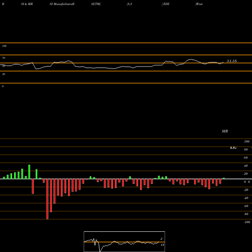RSI & MRSI charts Western Asset Global High Income Fund Inc EHI share USA Stock Exchange 