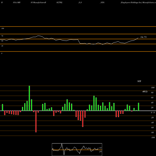 RSI & MRSI charts Employers Holdings Inc EIG share USA Stock Exchange 