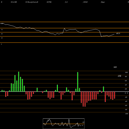RSI & MRSI charts Eiger BioPharmaceuticals, Inc. EIGR share USA Stock Exchange 