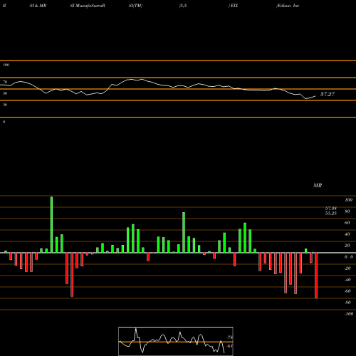 RSI & MRSI charts Edison International EIX share USA Stock Exchange 