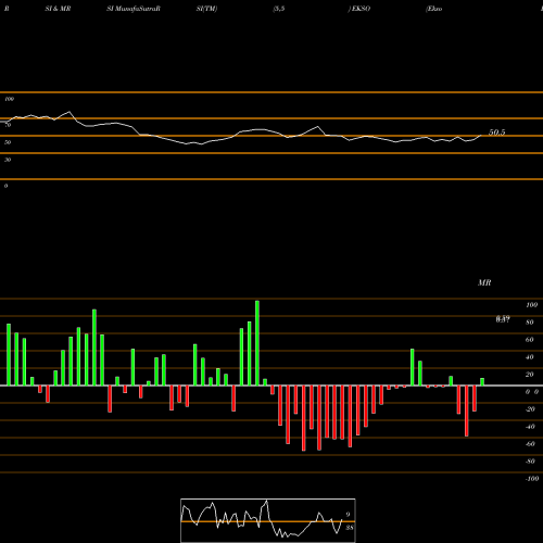 RSI & MRSI charts Ekso Bionics Holdings, Inc. EKSO share USA Stock Exchange 