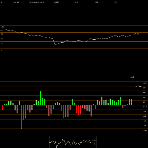 RSI & MRSI charts Estee Lauder Companies, Inc. (The) EL share USA Stock Exchange 