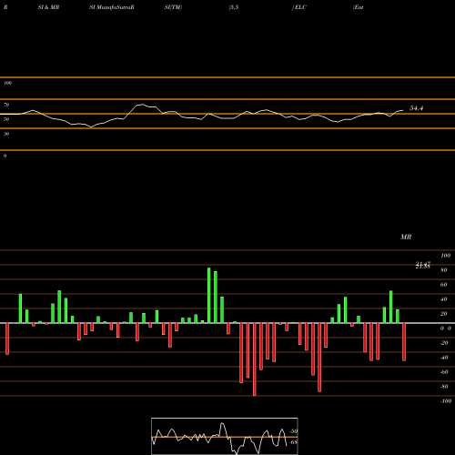 RSI & MRSI charts Entergy Louisiana, Inc. ELC share USA Stock Exchange 