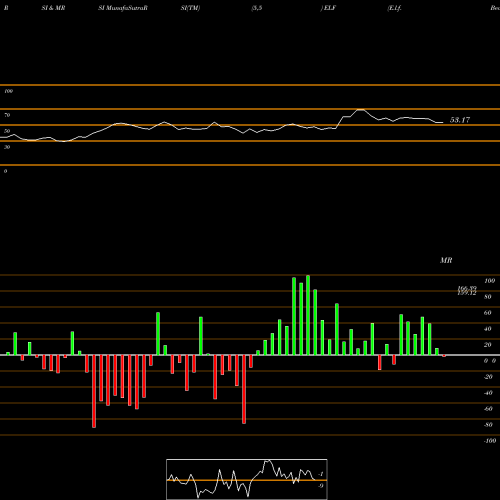 RSI & MRSI charts E.l.f. Beauty, Inc. ELF share USA Stock Exchange 