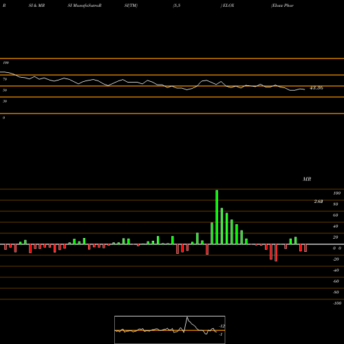 RSI & MRSI charts Eloxx Pharmaceuticals, Inc. ELOX share USA Stock Exchange 