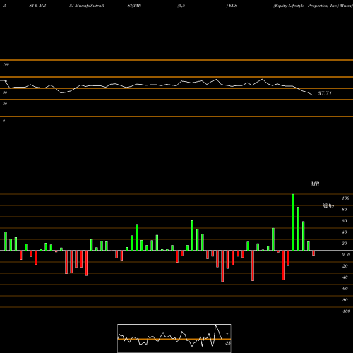 RSI & MRSI charts Equity Lifestyle Properties, Inc. ELS share USA Stock Exchange 