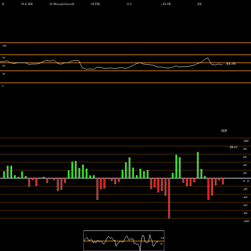 RSI & MRSI charts Eltek Ltd. ELTK share USA Stock Exchange 