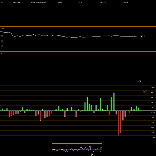 RSI & MRSI charts Elevate Credit, Inc. ELVT share USA Stock Exchange 