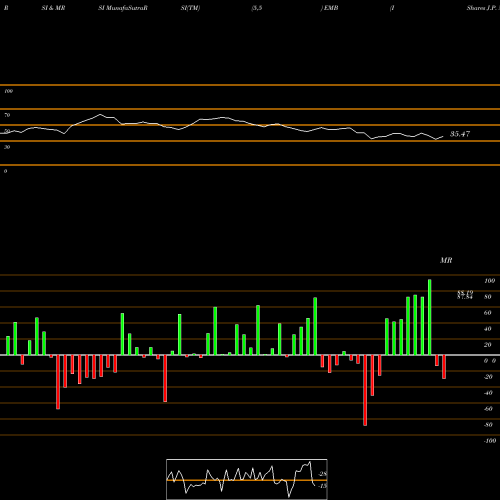 RSI & MRSI charts IShares J.P. Morgan USD Emerging Markets Bond ETF EMB share USA Stock Exchange 