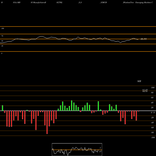 RSI & MRSI charts WisdomTree Emerging Markets Corporate Bond Fund EMCB share USA Stock Exchange 