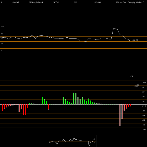 RSI & MRSI charts WisdomTree Emerging Markets Consumer Growth Fund EMCG share USA Stock Exchange 