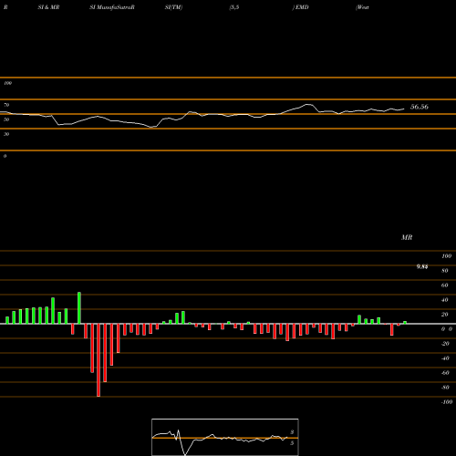 RSI & MRSI charts Western Asset Emerging Markets Debt Fund Inc EMD share USA Stock Exchange 