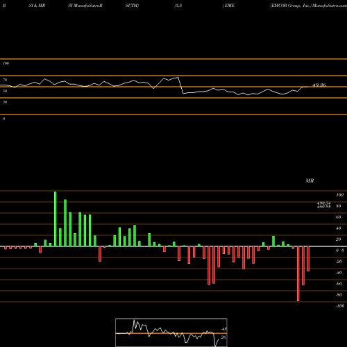 RSI & MRSI charts EMCOR Group, Inc. EME share USA Stock Exchange 