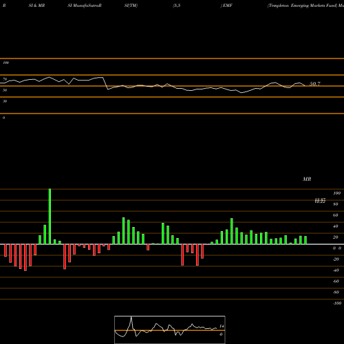 RSI & MRSI charts Templeton Emerging Markets Fund EMF share USA Stock Exchange 