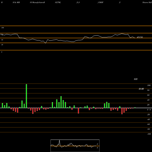 RSI & MRSI charts IShares S&P Emerging Markets Infrastructure Index Fund EMIF share USA Stock Exchange 