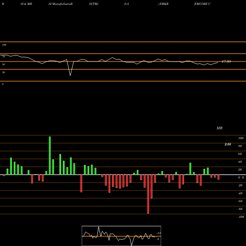 RSI & MRSI charts EMCORE Corporation EMKR share USA Stock Exchange 