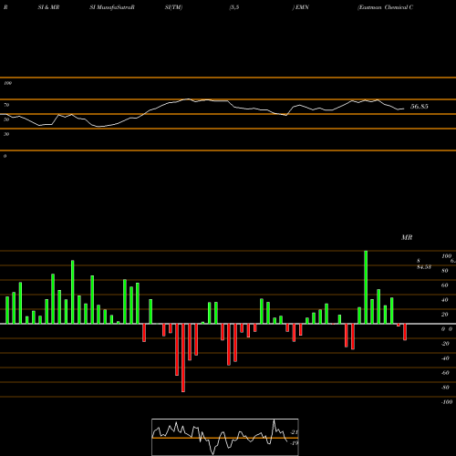 RSI & MRSI charts Eastman Chemical Company EMN share USA Stock Exchange 