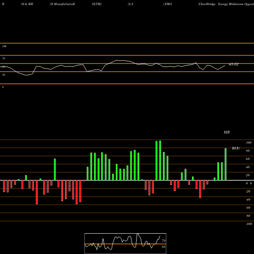 RSI & MRSI charts ClearBridge Energy Midstream Opportunity Fund Inc. EMO share USA Stock Exchange 