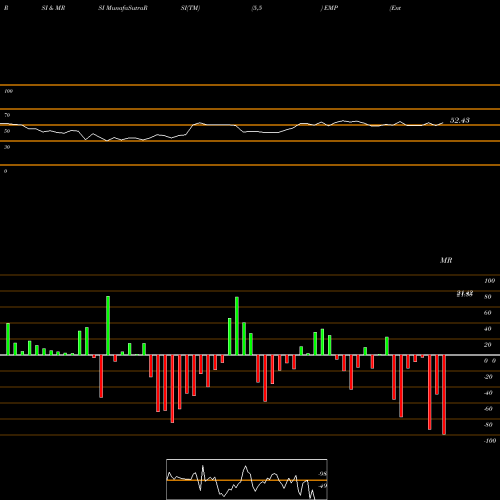 RSI & MRSI charts Entergy Mississippi, LLC EMP share USA Stock Exchange 