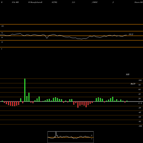 RSI & MRSI charts IShares MSCI Emerging Markets Ex China ETF EMXC share USA Stock Exchange 