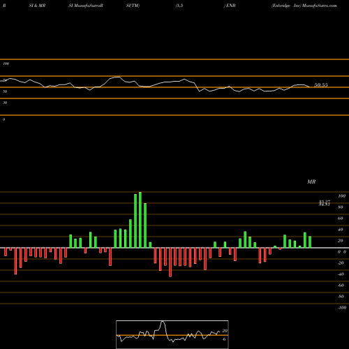 RSI & MRSI charts Enbridge Inc ENB share USA Stock Exchange 