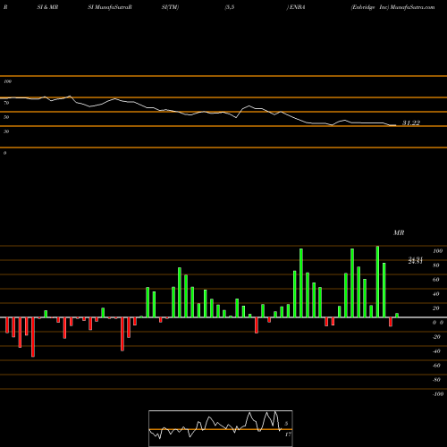 RSI & MRSI charts Enbridge Inc ENBA share USA Stock Exchange 