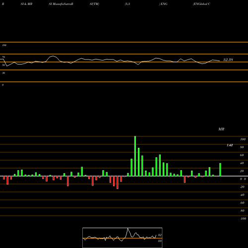 RSI & MRSI charts ENGlobal Corporation ENG share USA Stock Exchange 