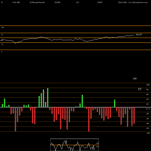 RSI & MRSI charts Enel Chile S.A. ENIC share USA Stock Exchange 