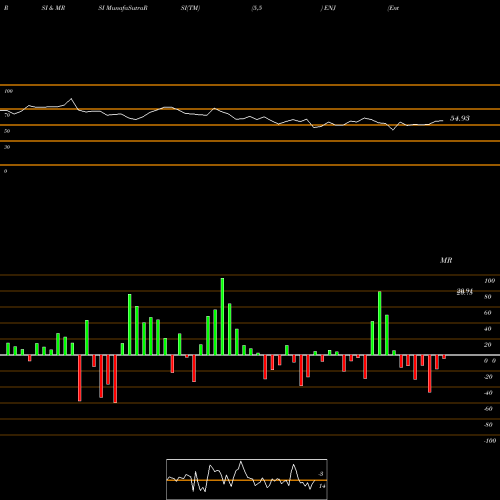 RSI & MRSI charts Entergy New Orleans, LLC ENJ share USA Stock Exchange 