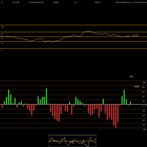 RSI & MRSI charts EnLink Midstream, LLC ENLC share USA Stock Exchange 