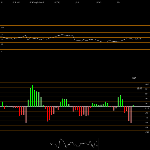 RSI & MRSI charts Entergy New Orleans, LLC ENO share USA Stock Exchange 