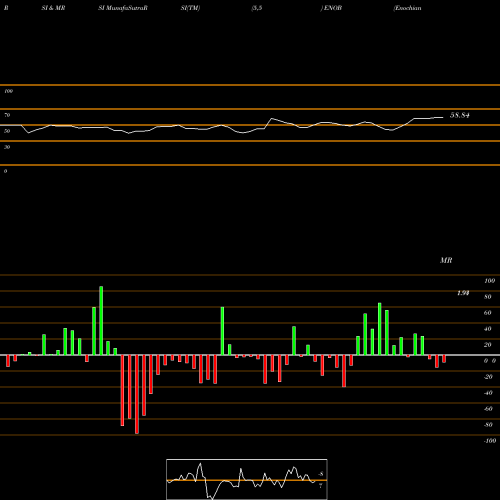 RSI & MRSI charts Enochian Biosciences, Inc. ENOB share USA Stock Exchange 