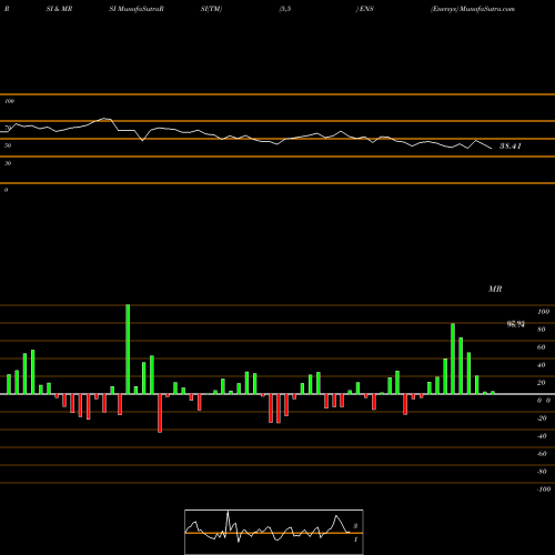 RSI & MRSI charts Enersys ENS share USA Stock Exchange 