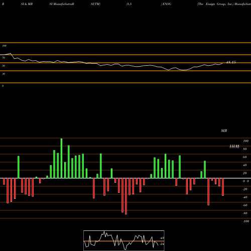RSI & MRSI charts The Ensign Group, Inc. ENSG share USA Stock Exchange 