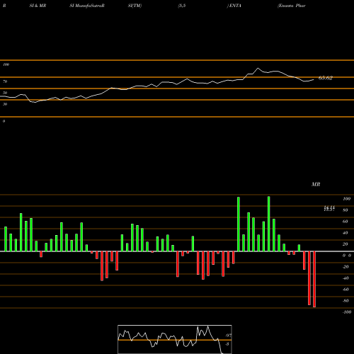 RSI & MRSI charts Enanta Pharmaceuticals, Inc. ENTA share USA Stock Exchange 