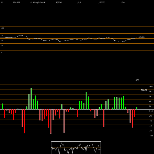 RSI & MRSI charts Entegris, Inc. ENTG share USA Stock Exchange 