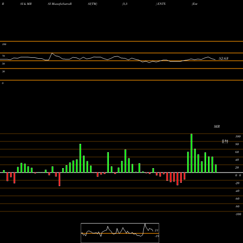 RSI & MRSI charts Entera Bio Ltd. ENTX share USA Stock Exchange 