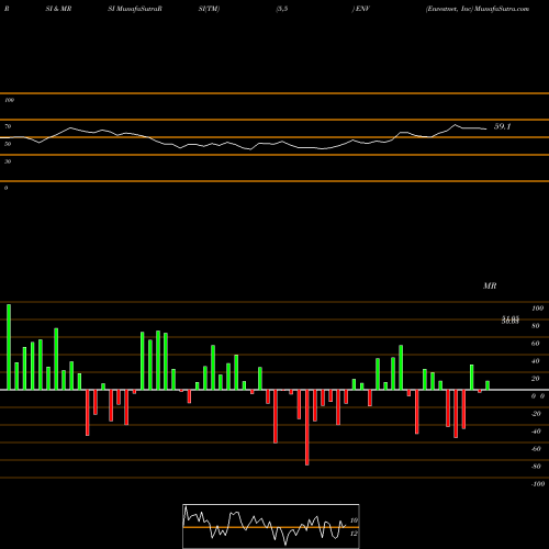RSI & MRSI charts Envestnet, Inc ENV share USA Stock Exchange 