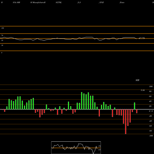 RSI & MRSI charts Enzo Biochem, Inc. ENZ share USA Stock Exchange 