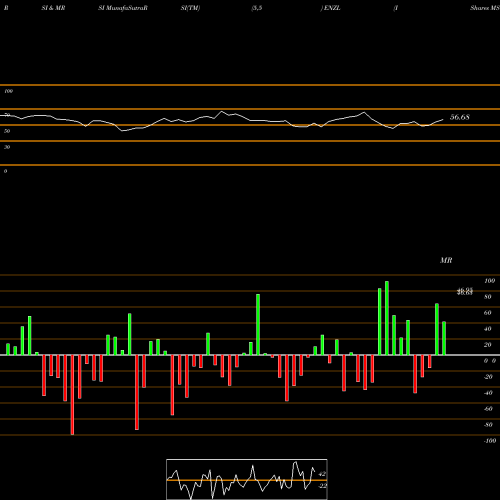 RSI & MRSI charts IShares MSCI New Zealand ETF ENZL share USA Stock Exchange 