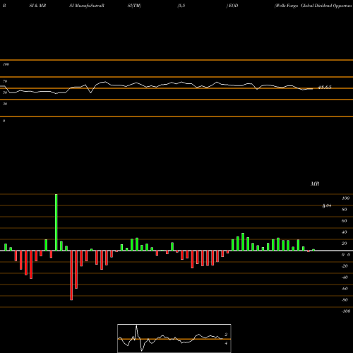 RSI & MRSI charts Wells Fargo Global Dividend Opportunity Fund EOD share USA Stock Exchange 