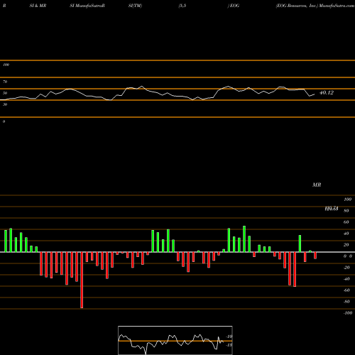 RSI & MRSI charts EOG Resources, Inc. EOG share USA Stock Exchange 
