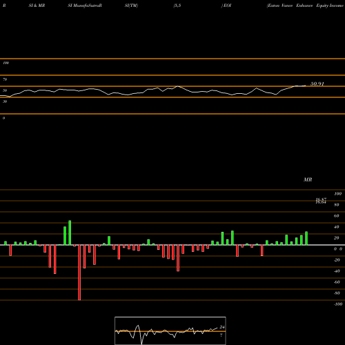 RSI & MRSI charts Eaton Vance Enhance Equity Income Fund EOI share USA Stock Exchange 